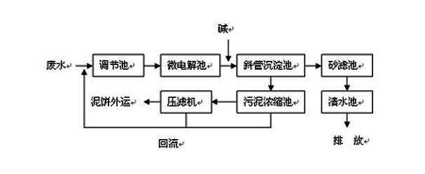 CNC機械加工廢水如何處理到排放標準？