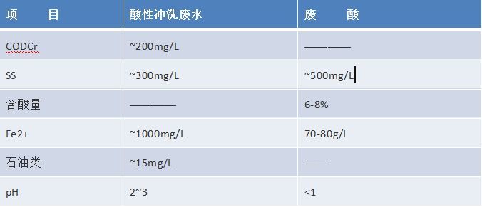 電鍍廠磷酸回收流程