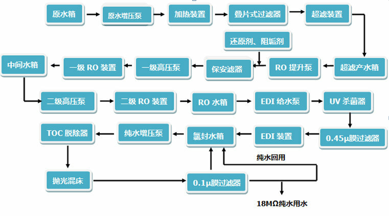 超純水設(shè)備工藝流程示意圖